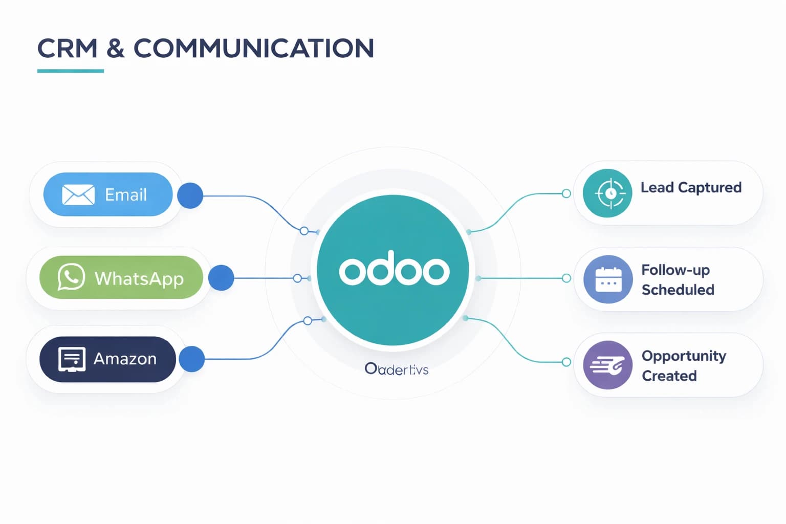 Odoo integration services connecting CRM
