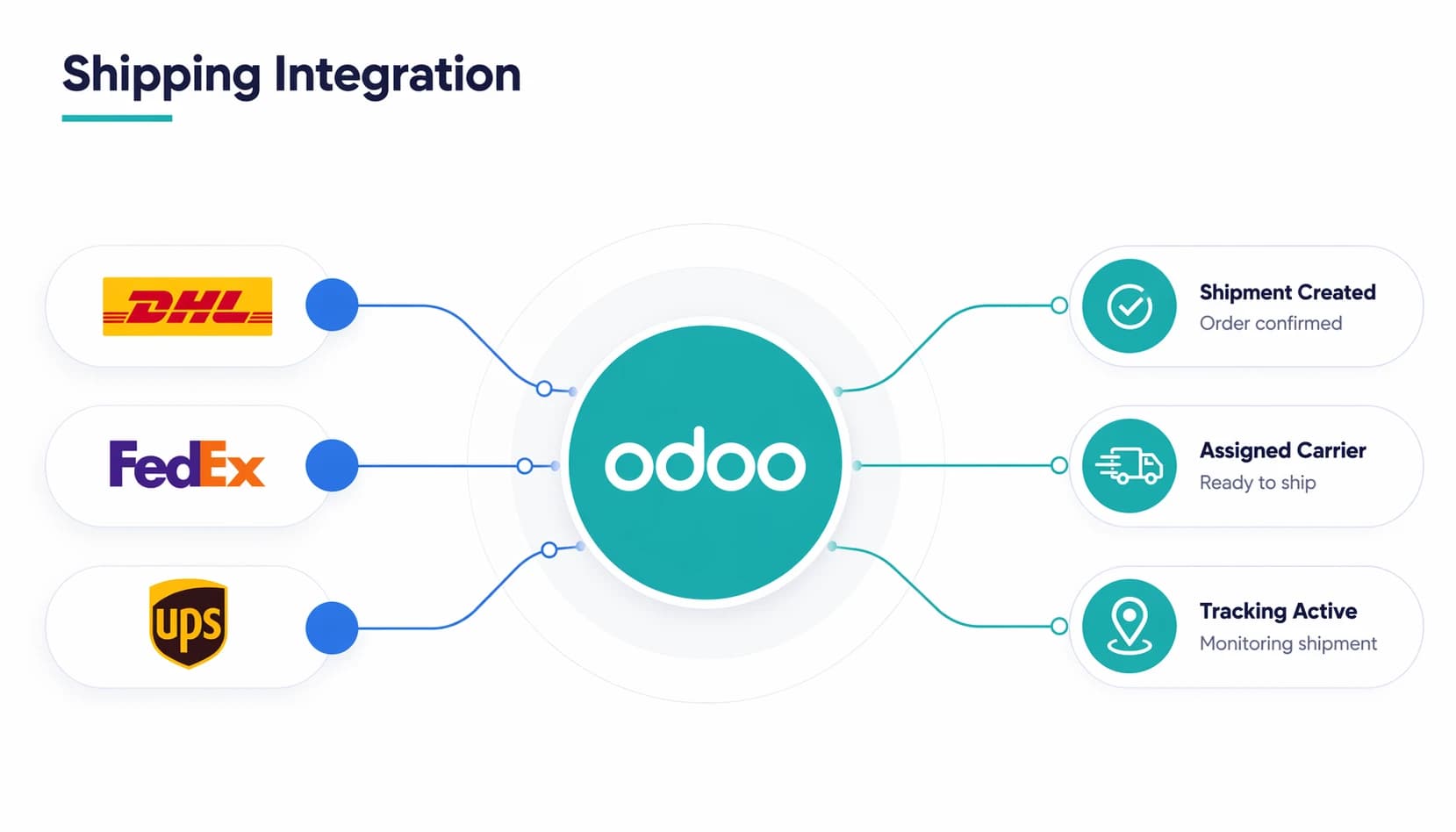 Odoo integration services connecting Shiprocket, DHL and FedX automatically