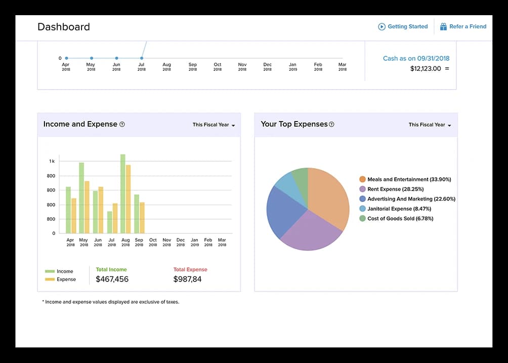 Zoho Books financial dashboard showing income vs expenses and top expense categories