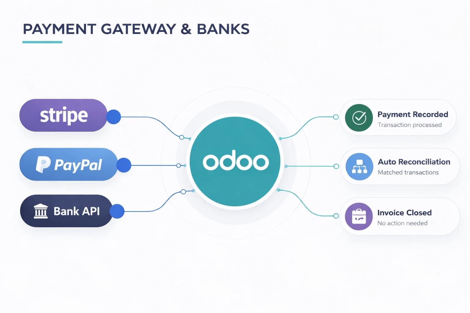 Razorpay payment confirmations automatically reconciled into Odoo - zero manual entry
