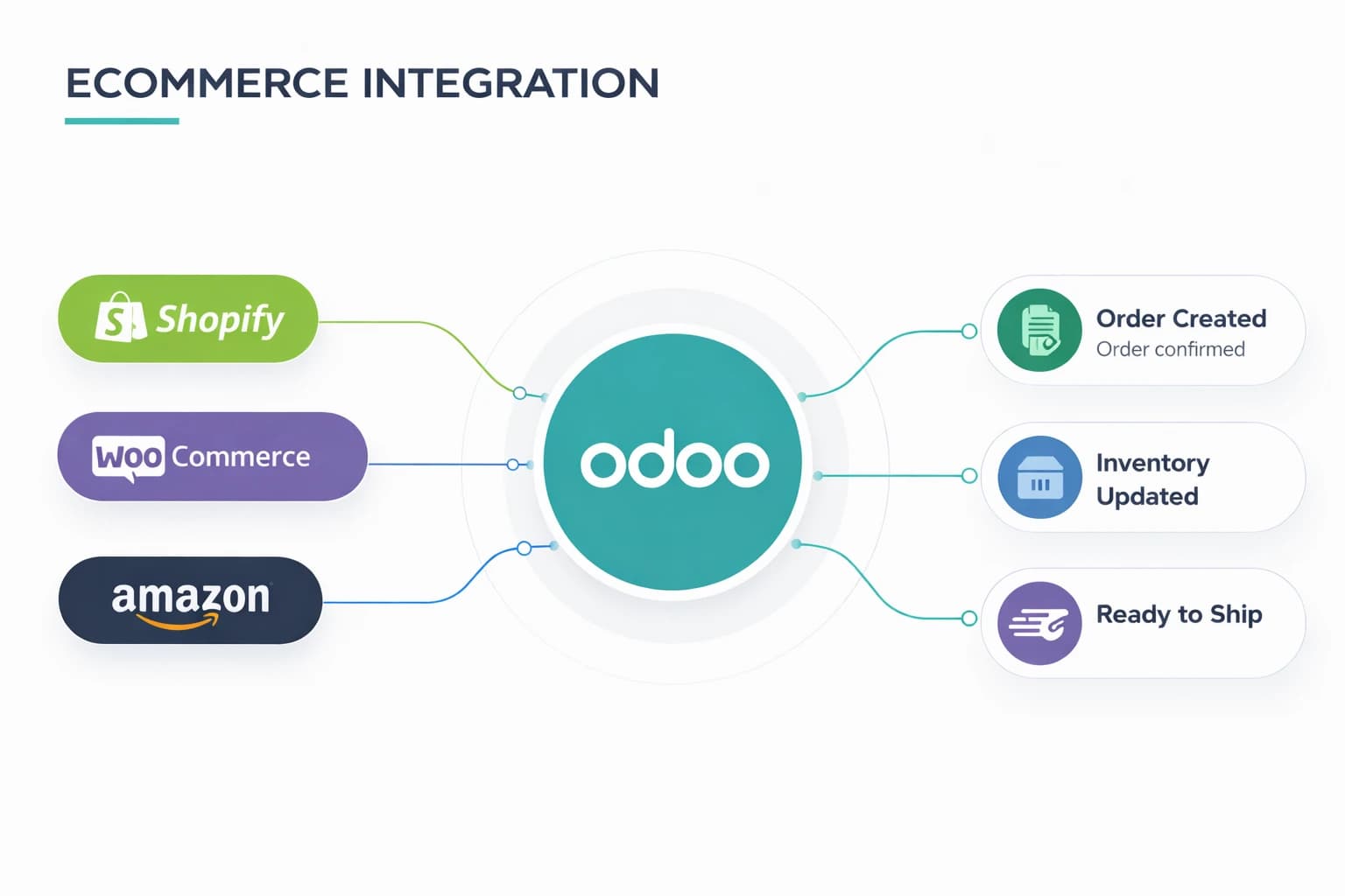 Shopify, Flipkart and Amazon order sync with Odoo ERP eliminating manual order entry
